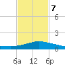 Pascagoula NOAA tide chart for Monday, February 7, 2022