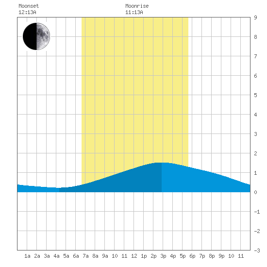 Pascagoula NOAA tide chart for Tuesday, February 8, 2022