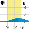 Pascagoula NOAA tide chart for Tuesday, February 8, 2022