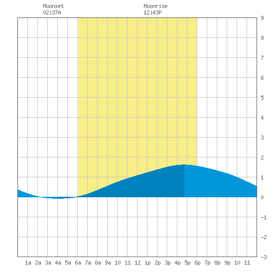 Pascagoula NOAA tide chart for Saturday, March 12, 2022