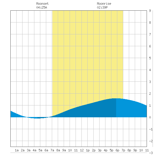 Pascagoula NOAA tide chart for Sunday, March 13, 2022