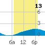Pascagoula NOAA tide chart for Sunday, March 13, 2022