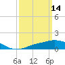Pascagoula NOAA tide chart for Monday, March 14, 2022