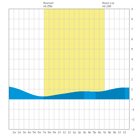 Pascagoula NOAA tide chart for Thursday, March 17, 2022