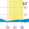 Pascagoula NOAA tide chart for Thursday, March 17, 2022