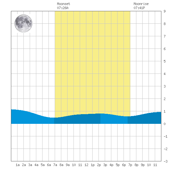 Pascagoula NOAA tide chart for Friday, March 18, 2022