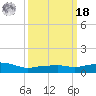 Pascagoula NOAA tide chart for Friday, March 18, 2022