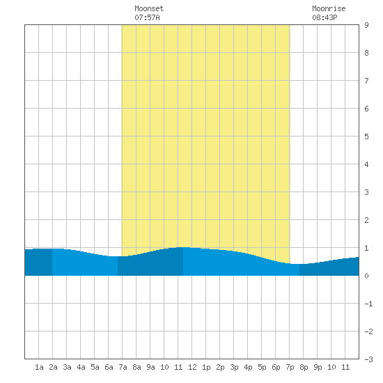 Pascagoula NOAA tide chart for Saturday, March 19, 2022