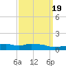 Pascagoula NOAA tide chart for Saturday, March 19, 2022