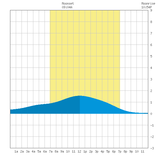 Pascagoula NOAA tide chart for Monday, March 21, 2022