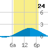 Pascagoula NOAA tide chart for Thursday, March 24, 2022