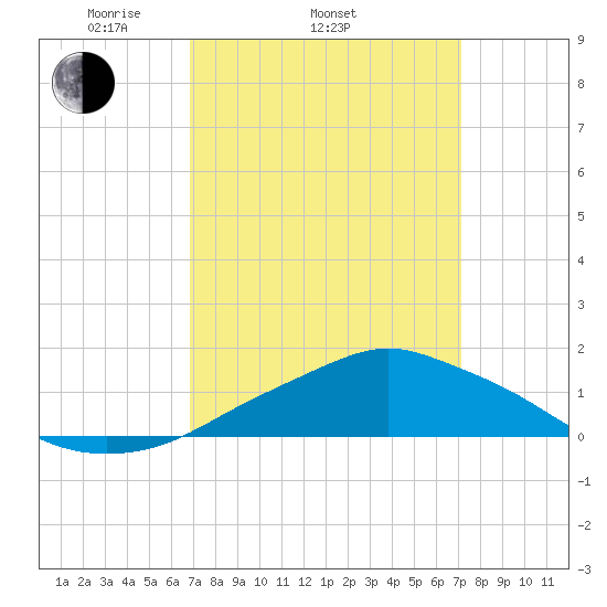 Pascagoula NOAA tide chart for Friday, March 25, 2022