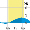 Pascagoula NOAA tide chart for Saturday, March 26, 2022