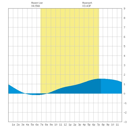 Pascagoula NOAA tide chart for Monday, March 28, 2022