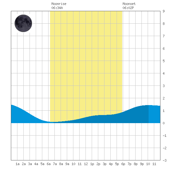 Pascagoula NOAA tide chart for Wednesday, March 2, 2022