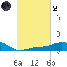 Pascagoula NOAA tide chart for Wednesday, March 2, 2022