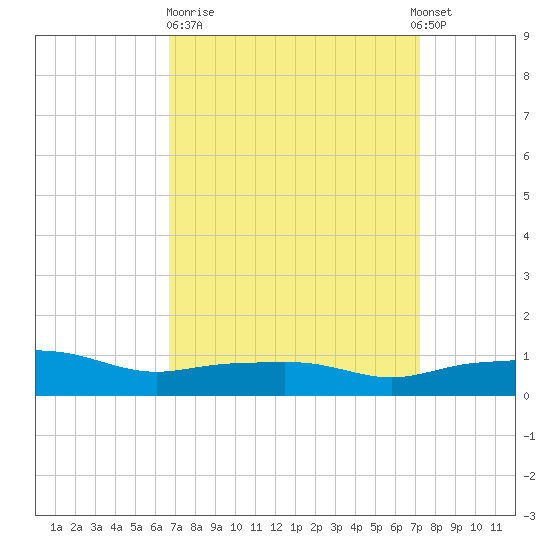Pascagoula NOAA tide chart for Thursday, March 31, 2022
