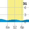 Pascagoula NOAA tide chart for Thursday, March 31, 2022