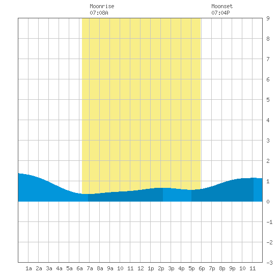 Pascagoula NOAA tide chart for Thursday, March 3, 2022