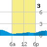 Pascagoula NOAA tide chart for Thursday, March 3, 2022