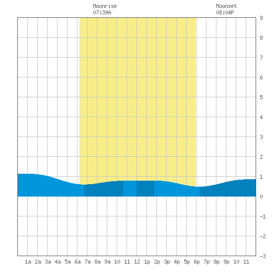 Pascagoula NOAA tide chart for Friday, March 4, 2022