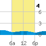 Pascagoula NOAA tide chart for Friday, March 4, 2022
