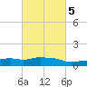 Pascagoula NOAA tide chart for Saturday, March 5, 2022