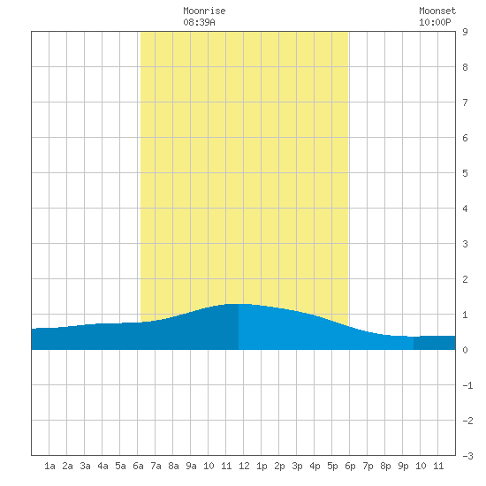 Pascagoula NOAA tide chart for Sunday, March 6, 2022