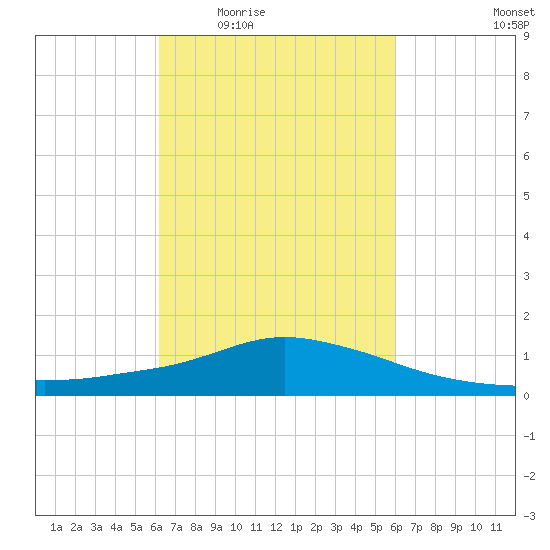 Pascagoula NOAA tide chart for Monday, March 7, 2022