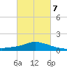 Pascagoula NOAA tide chart for Monday, March 7, 2022