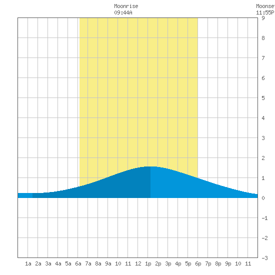 Pascagoula NOAA tide chart for Tuesday, March 8, 2022