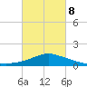 Pascagoula NOAA tide chart for Tuesday, March 8, 2022