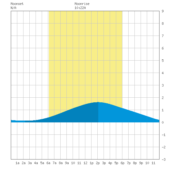 Pascagoula NOAA tide chart for Wednesday, March 9, 2022