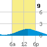Pascagoula NOAA tide chart for Wednesday, March 9, 2022