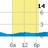 Pascagoula NOAA tide chart for Thursday, April 14, 2022