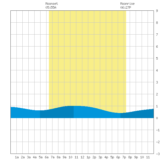 Pascagoula NOAA tide chart for Friday, April 15, 2022