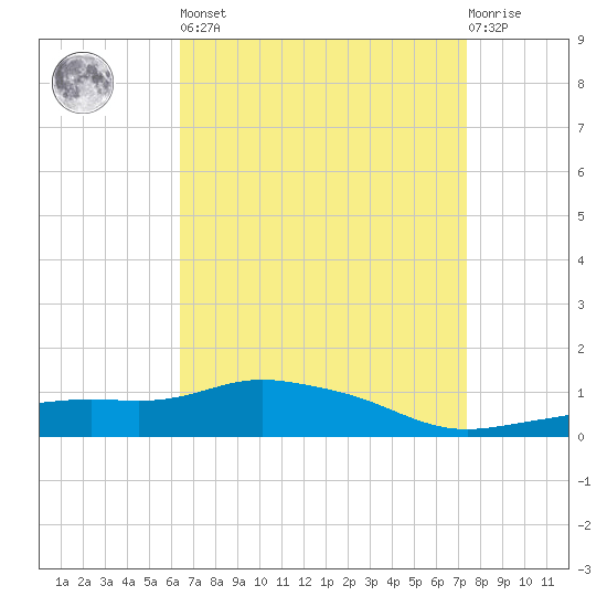 Pascagoula NOAA tide chart for Saturday, April 16, 2022