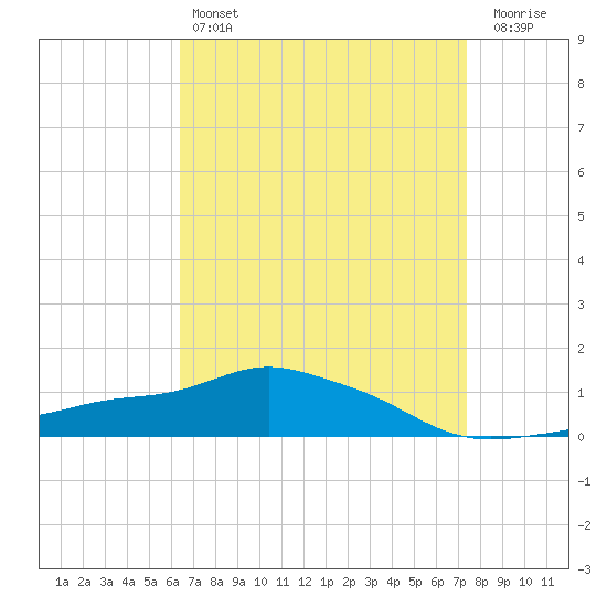 Pascagoula NOAA tide chart for Sunday, April 17, 2022