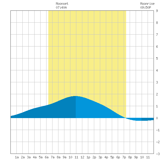 Pascagoula NOAA tide chart for Monday, April 18, 2022