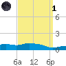 Pascagoula NOAA tide chart for Friday, April 1, 2022