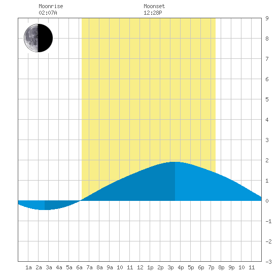 Pascagoula NOAA tide chart for Saturday, April 23, 2022