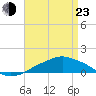 Pascagoula NOAA tide chart for Saturday, April 23, 2022