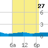 Pascagoula NOAA tide chart for Wednesday, April 27, 2022