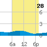 Pascagoula NOAA tide chart for Thursday, April 28, 2022