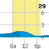 Pascagoula NOAA tide chart for Friday, April 29, 2022