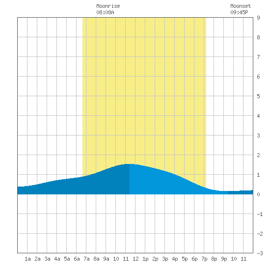 Pascagoula NOAA tide chart for Sunday, April 3, 2022