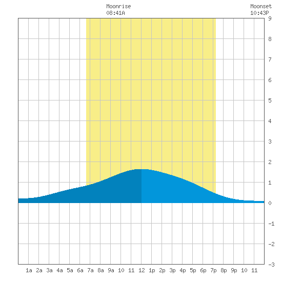 Pascagoula NOAA tide chart for Monday, April 4, 2022