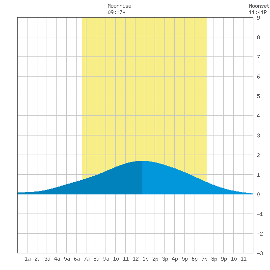 Pascagoula NOAA tide chart for Tuesday, April 5, 2022