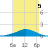 Pascagoula NOAA tide chart for Tuesday, April 5, 2022