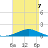 Pascagoula NOAA tide chart for Thursday, April 7, 2022